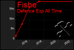 Total Graph of Fishe