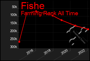 Total Graph of Fishe