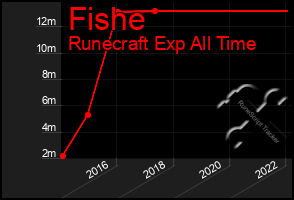 Total Graph of Fishe