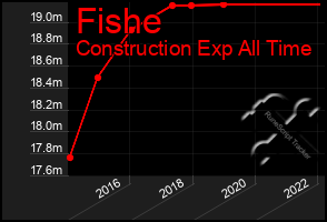 Total Graph of Fishe