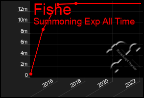 Total Graph of Fishe