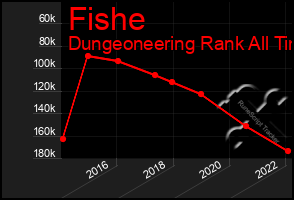 Total Graph of Fishe