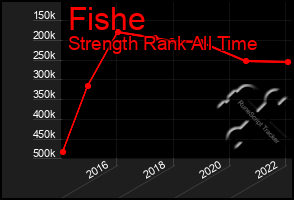 Total Graph of Fishe