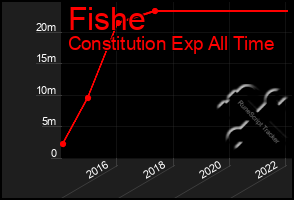 Total Graph of Fishe