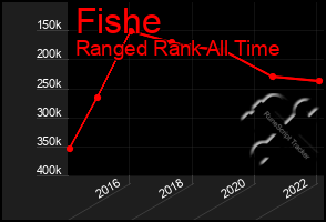 Total Graph of Fishe