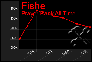 Total Graph of Fishe