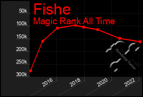 Total Graph of Fishe