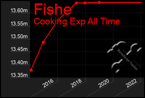 Total Graph of Fishe