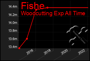 Total Graph of Fishe