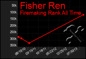 Total Graph of Fisher Ren