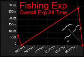 Total Graph of Fishing Exp