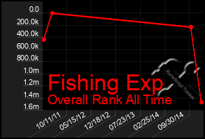 Total Graph of Fishing Exp