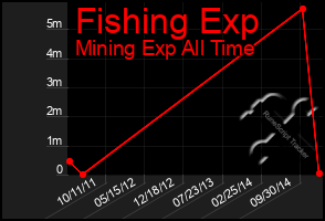 Total Graph of Fishing Exp