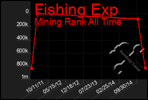 Total Graph of Fishing Exp