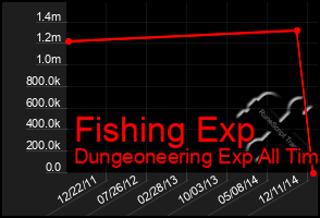 Total Graph of Fishing Exp