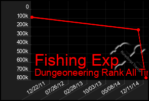 Total Graph of Fishing Exp