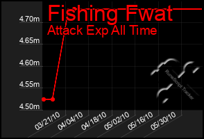 Total Graph of Fishing Fwat