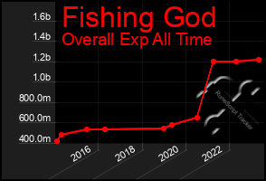 Total Graph of Fishing God