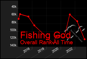 Total Graph of Fishing God