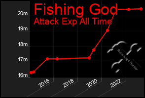 Total Graph of Fishing God