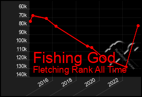 Total Graph of Fishing God