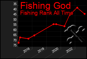 Total Graph of Fishing God