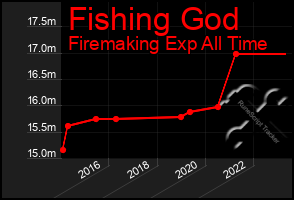 Total Graph of Fishing God