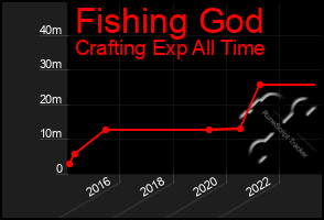 Total Graph of Fishing God