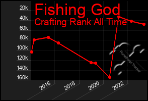 Total Graph of Fishing God