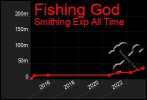 Total Graph of Fishing God