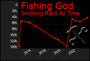 Total Graph of Fishing God