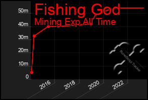 Total Graph of Fishing God