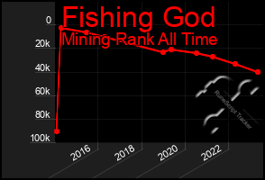 Total Graph of Fishing God