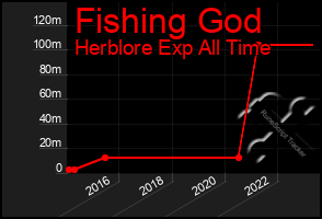 Total Graph of Fishing God