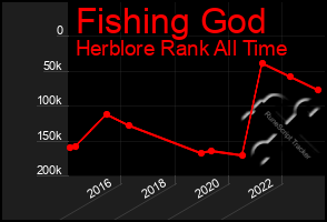 Total Graph of Fishing God