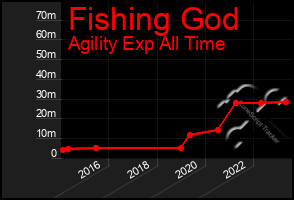 Total Graph of Fishing God