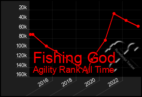 Total Graph of Fishing God