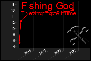 Total Graph of Fishing God