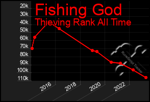 Total Graph of Fishing God