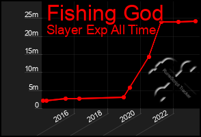 Total Graph of Fishing God