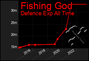 Total Graph of Fishing God