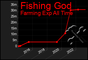 Total Graph of Fishing God