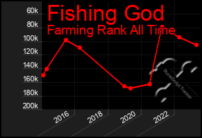 Total Graph of Fishing God