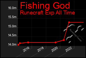 Total Graph of Fishing God