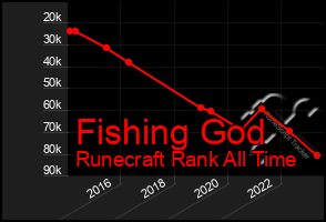 Total Graph of Fishing God