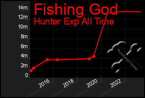 Total Graph of Fishing God