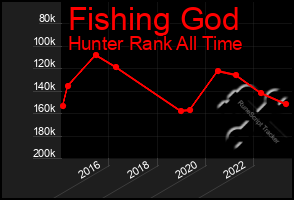 Total Graph of Fishing God