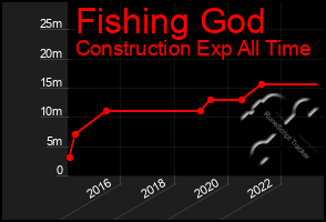 Total Graph of Fishing God