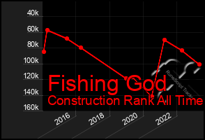 Total Graph of Fishing God