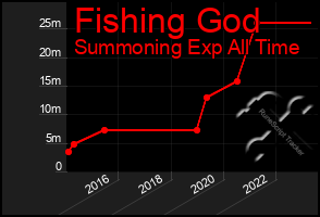 Total Graph of Fishing God